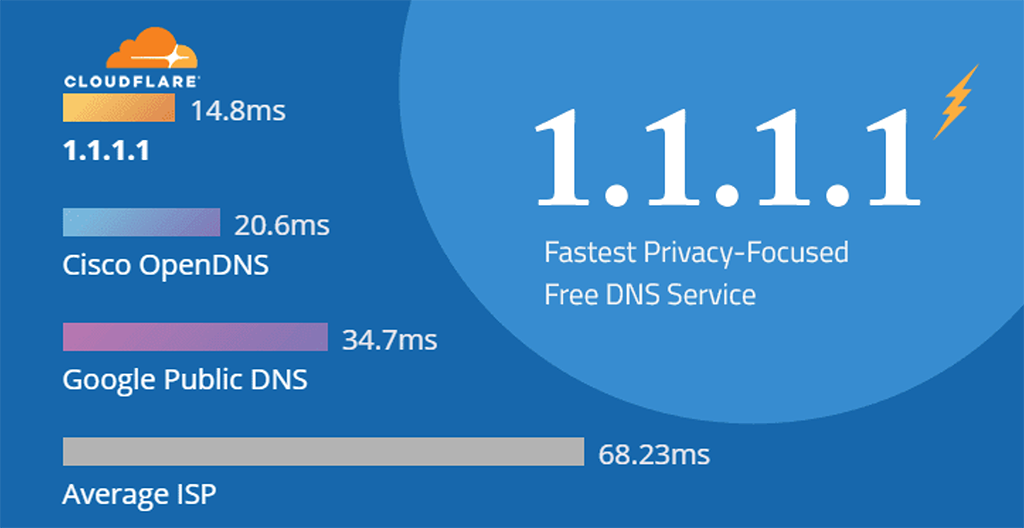 Hướng dẫn cài đặt DNS 1.1.1.1 miễn phí giúp kết nối Internet nhanh hơn ảnh 1